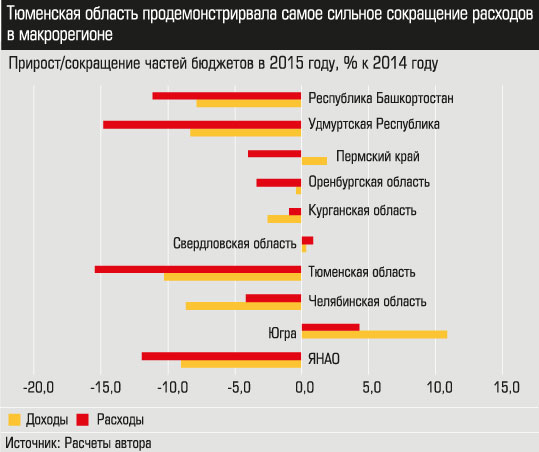 Прирост/Сокращение частей бюджетов в 2015 году, % к 2014 году