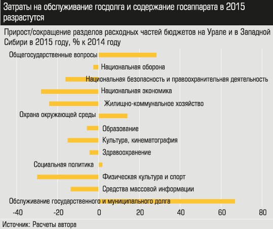 Прирост/сокращение разделов расходных частей бюджетов на Урале и в Западной Сибири в 2015 году, % к 2014 году