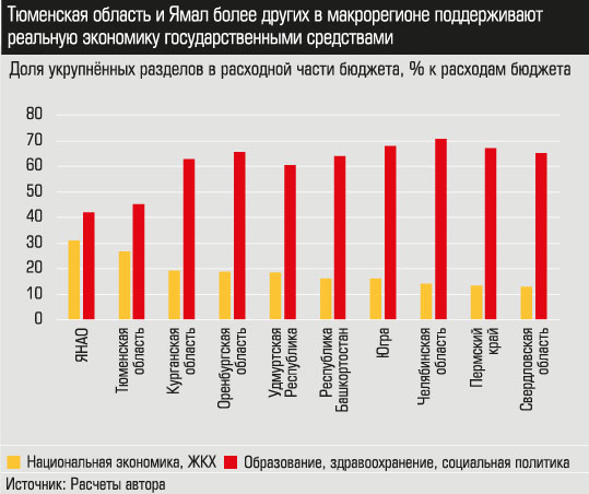 Доля укрупненных разделов в расходной части бюджета, % к расходам бюджета