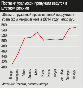 Объем отгруженной промышленной продукции в Уральском макрорегионе в 2014 году, млрд руб