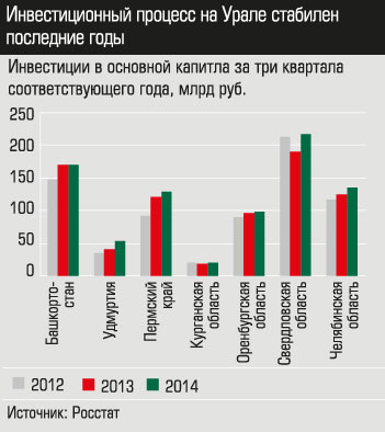 Инвестиции в основной капитал за три квартала соответствующего года, млрд руб