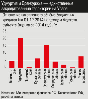 Отношение накопленного объема бюджетных кредитов (на 01.12.2014) к доходам бюджета субъекта (оценка за 2014 год), %