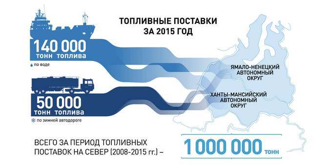 Очередной сезон поставок нефтепродуктов на тюменский Север  для «Газпромнефть-Региональных продаж»